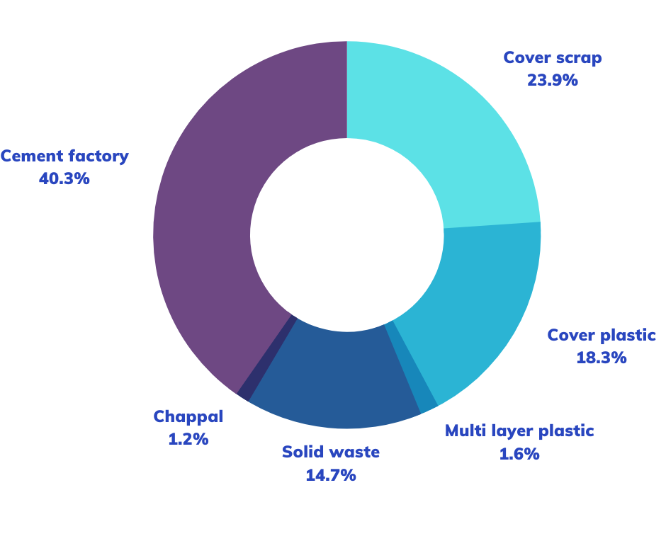 Waste Management Pie Chart